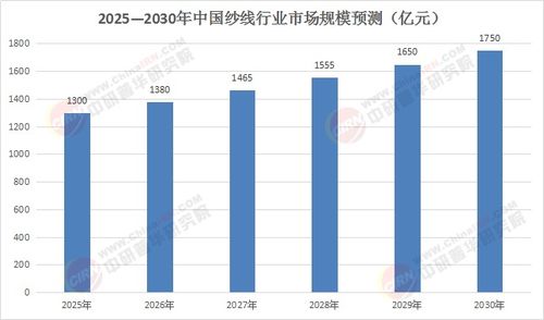 2025 2030年紗線產(chǎn)業(yè)躍遷 技術(shù)裂變與全球價值鏈重構(gòu)下的投資藍(lán)海透視
